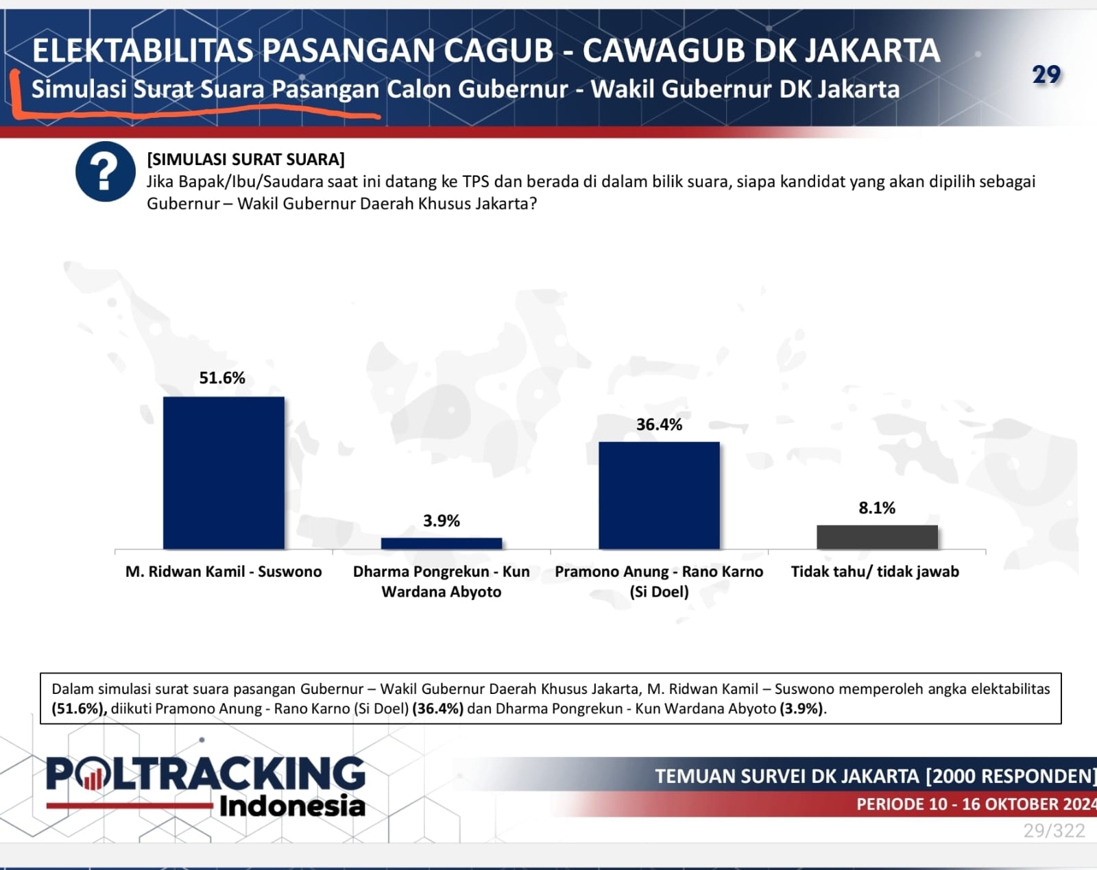 Hasil Survei Terbaru Poltracking Indonesia: Ridwan Kamil- Suswono Berpeluang Menangi Pilkada Jakarta 2024 dalam Satu Putaran