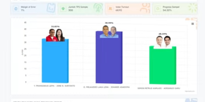 9 Link Real Count & Quick Count Pilkada Serentak 2024, Intip hasil Quick Count Pilkada di Daerahmu 