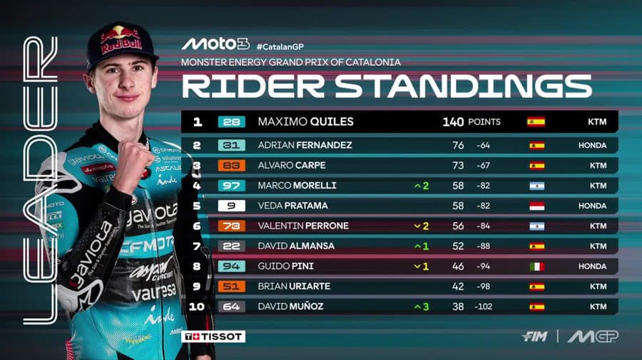 Hasil GP Catalunya 2026: Veda Ega Pratama Kokoh di Puncak Klasemen Rookie Moto3, Berikut Klasemen Raider Moto3