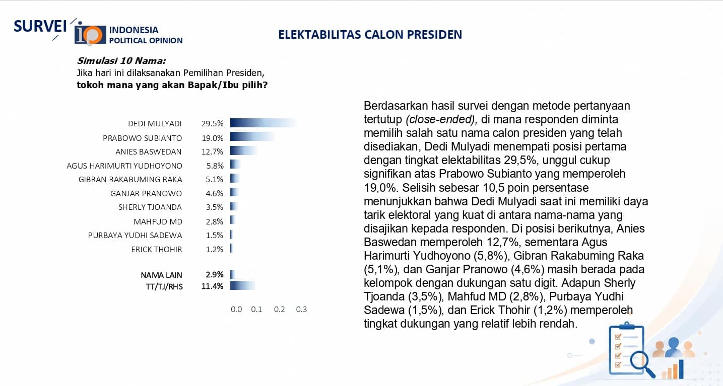 Survei Capres 2029: Prabowo Bersaing Ketat dengah KDM, AHY Ungguli Gibran, Cek Hasil Lengkapnya di Sini!