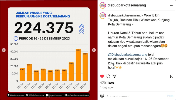 Kota Semarang Panen Cuan: Harga Tiket Wisata Meningkat, Kunjungan Turis Melonjak