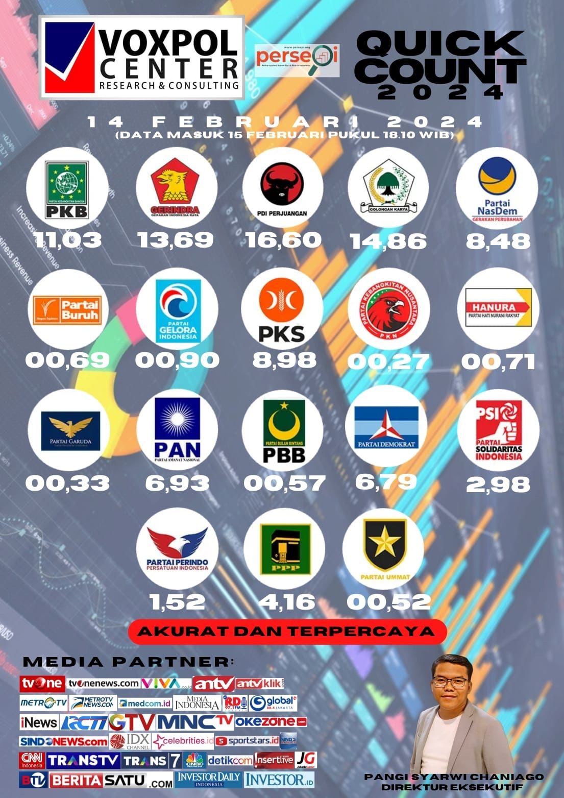 Hasil Quick Count Voxpol Center: Hanya 9 Partai yang Melenggang ke Senayan, PSI Kembali Tak Lolos Meski Sudah Disokong Presiden Jokowi
