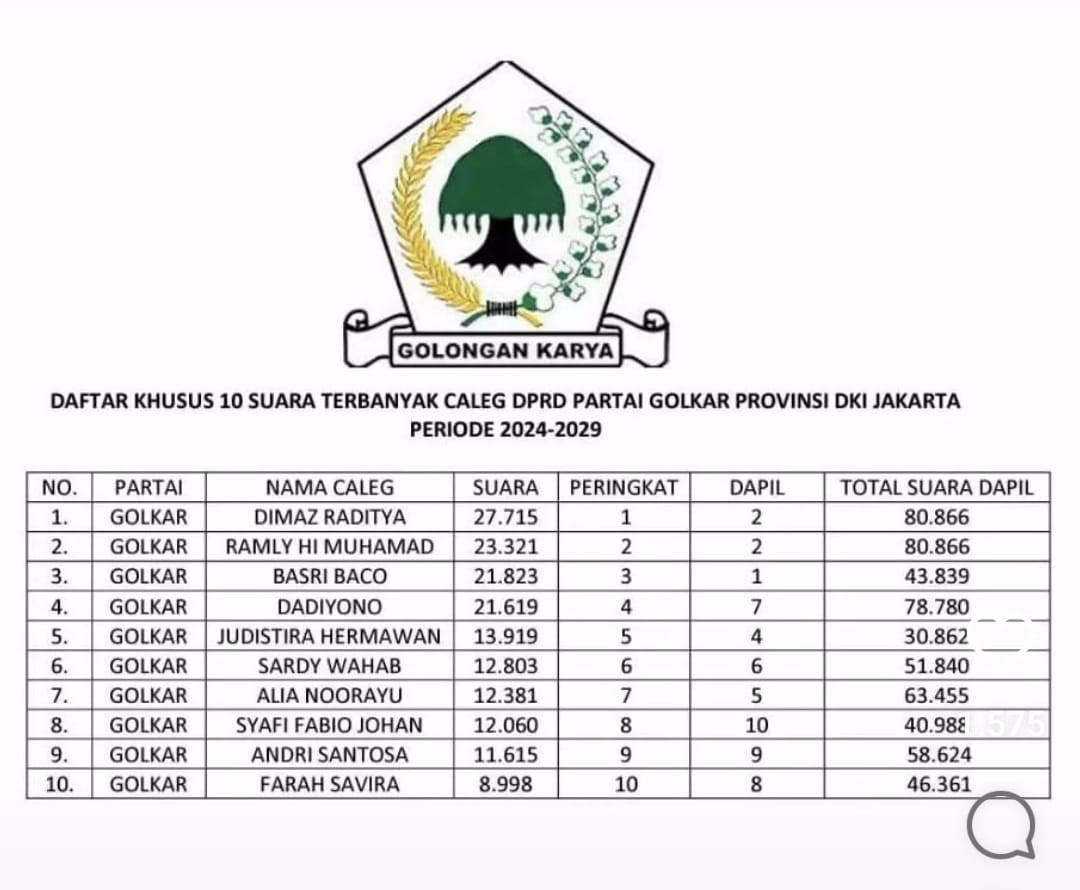 Top 10 Caleg Golkar Terpilih untuk DPRD DKI Jakarta Pada Pemilu 2024, Jagoanmu di Peringkat Berapa? Cek Daftar Lengkapnya di Sini
