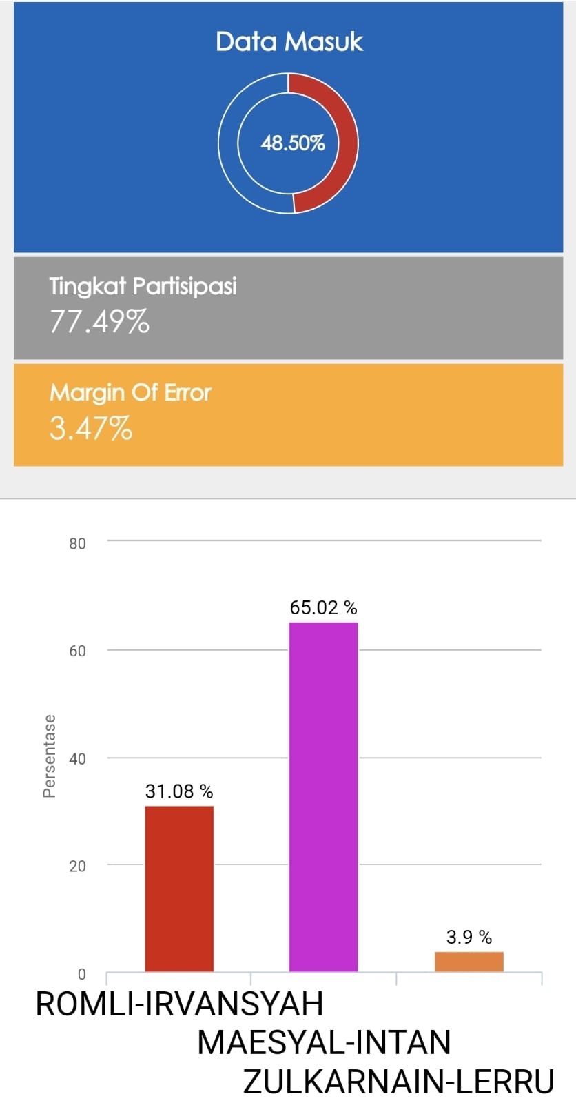 Maesyal-Intan Menang Telak di Pilkada Kabupaten Tangerang 2024, Hasil Quick Count Indikator Politik Indonesia Pukul 16.15 WIB