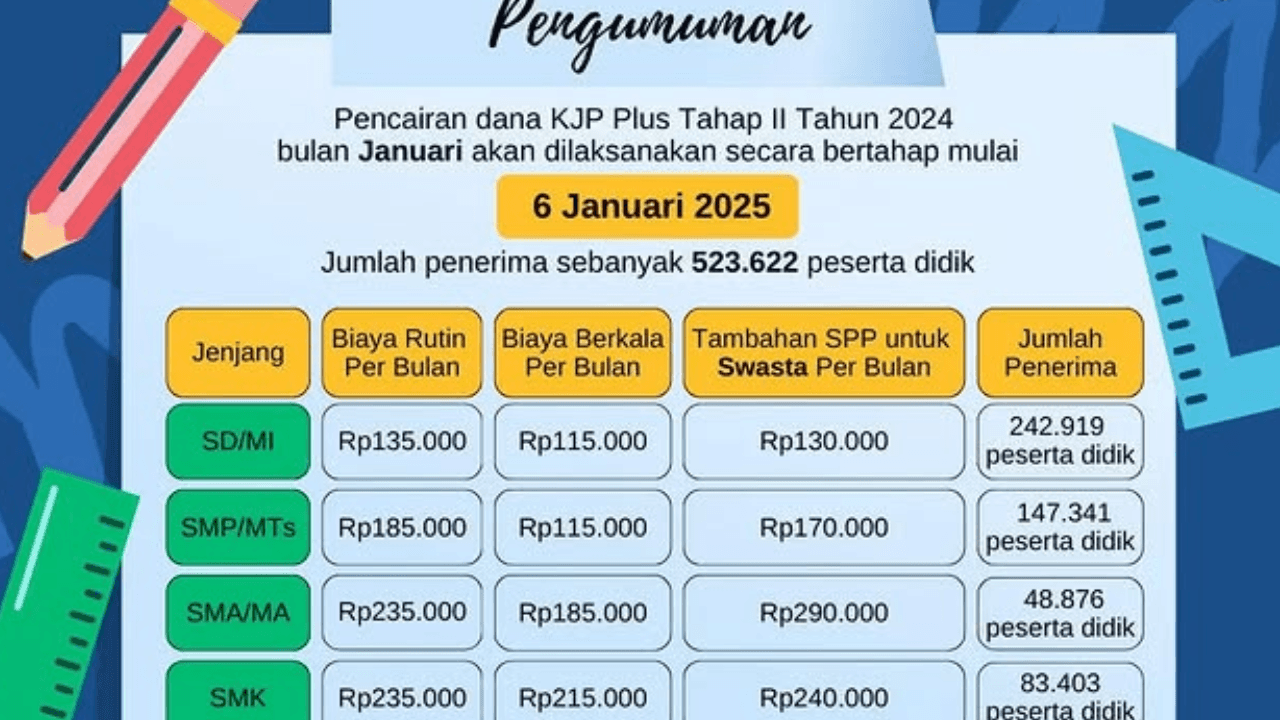 Asyik! KJP Plus Tahap II 2024 untuk Januari 2025 Sudah Cair, Segini Besaran Uang yang Diterima Peserta Didik, Silahkan Cek Rekening Sekarang