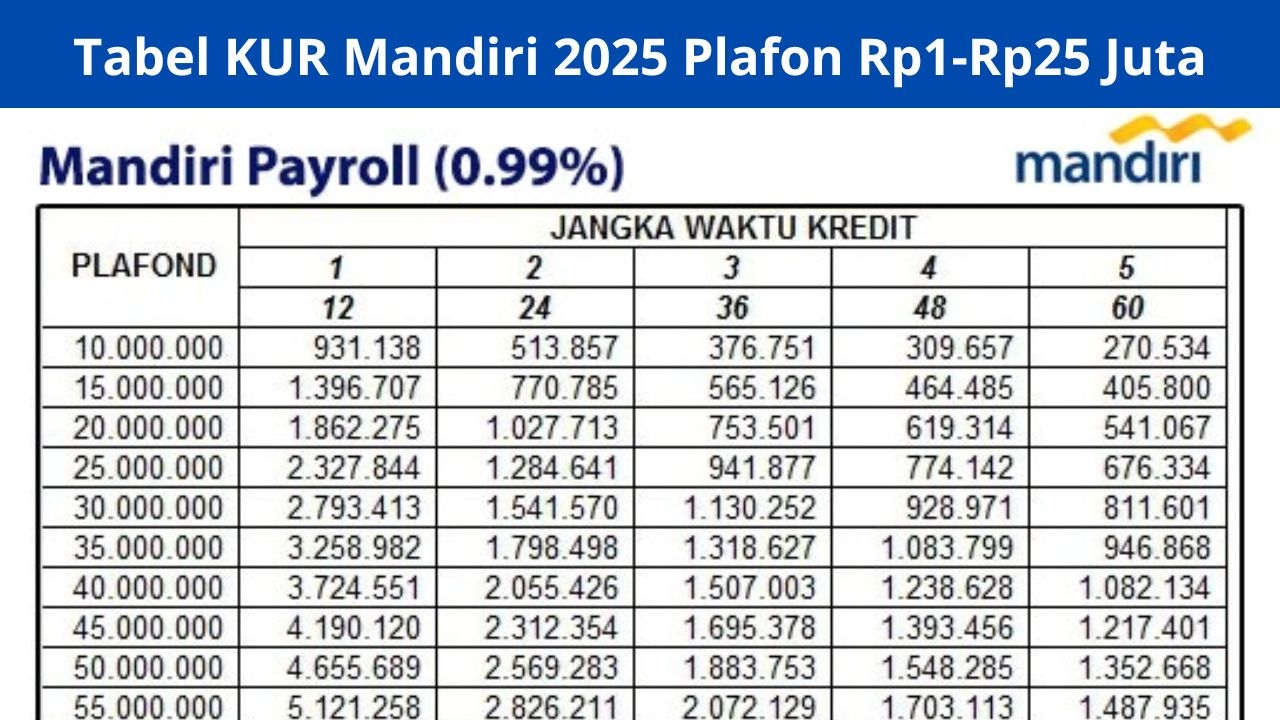 Cari Pinjaman Uang Tunai dengan Bunga Rendah? KUR Mandiri 2025 Solusinya, Plafon Hingga Rp 50 Juta, Angsuran Bisa Sampai 60 Bulan, Cek Syaratnya!