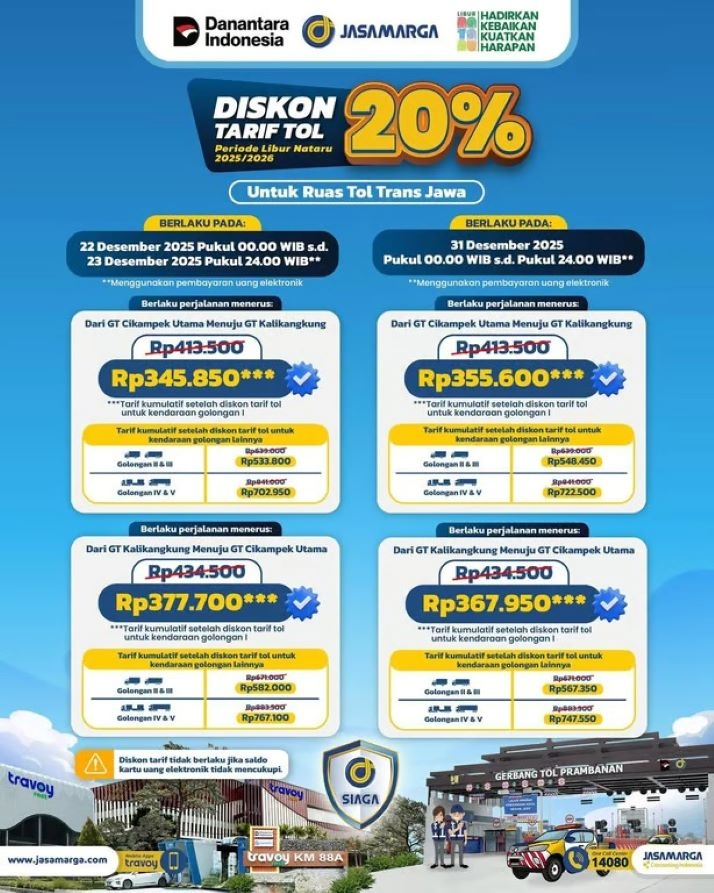 Diskon 20 Persen Tarif Tol GT Cikampek Utama - Kalikangkung dan Sebaliknya pada 22, 23 dan 31 Desember 2025, Segini Jadinya!